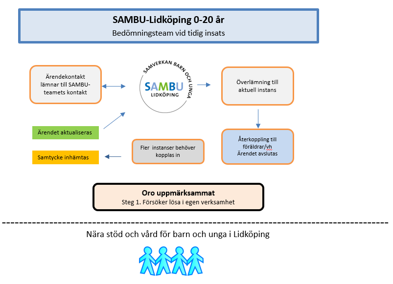 Ärendegång SAMBU